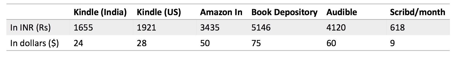Cheapest audiobooks and ebooks